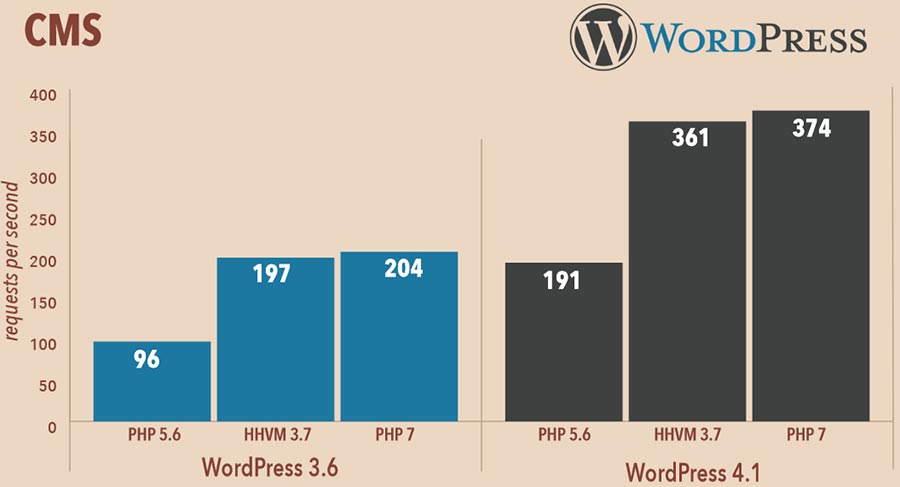 Vitesse WordPress avec PHP7 - Comment optimiser WordPress