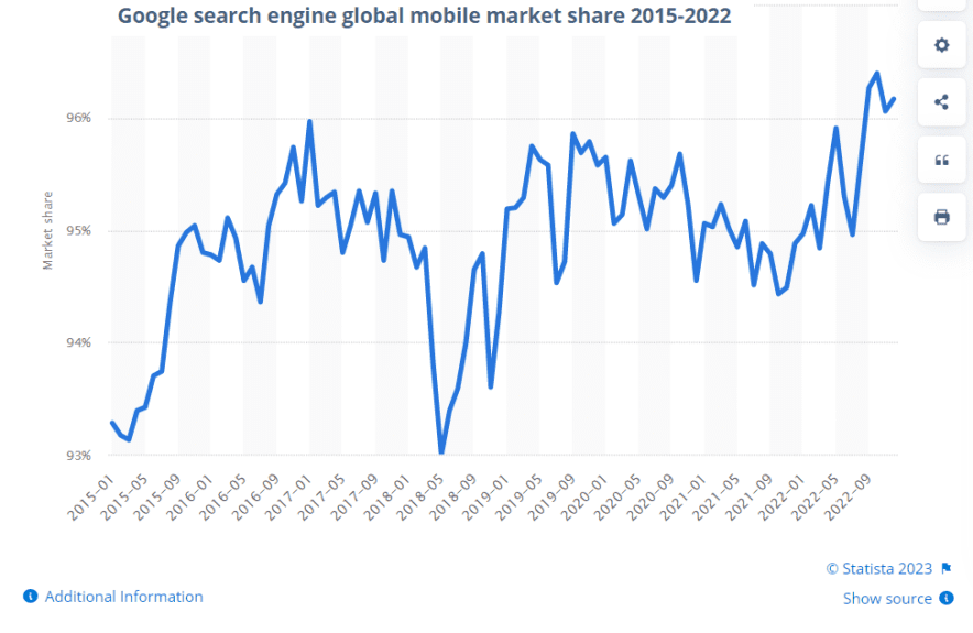 google scoops biggest share in mobile searches worldwide march