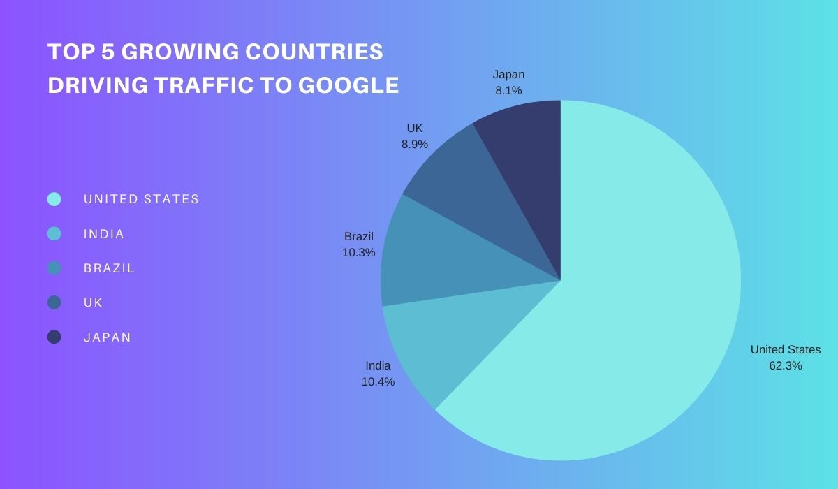 top growing countries driving traffic to google