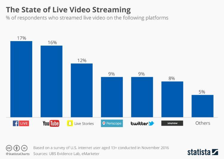 state of live video streaming