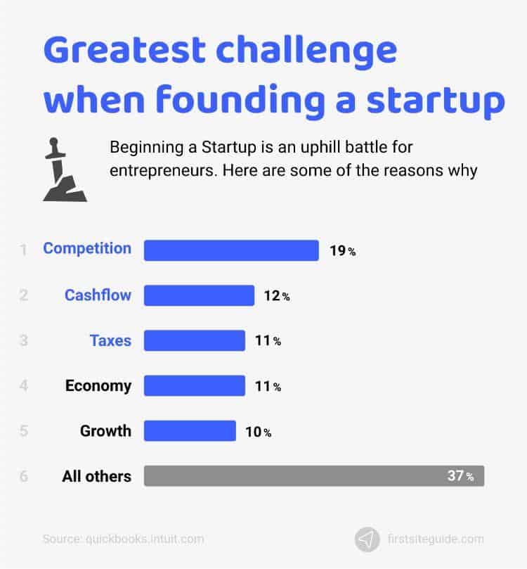 Statistiques sur les startups