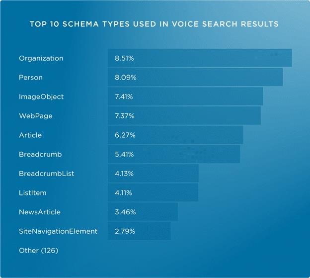 Comment optimiser WordPress pour la recherche vocale