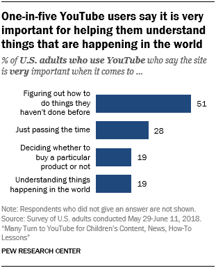 adults who watch youtube