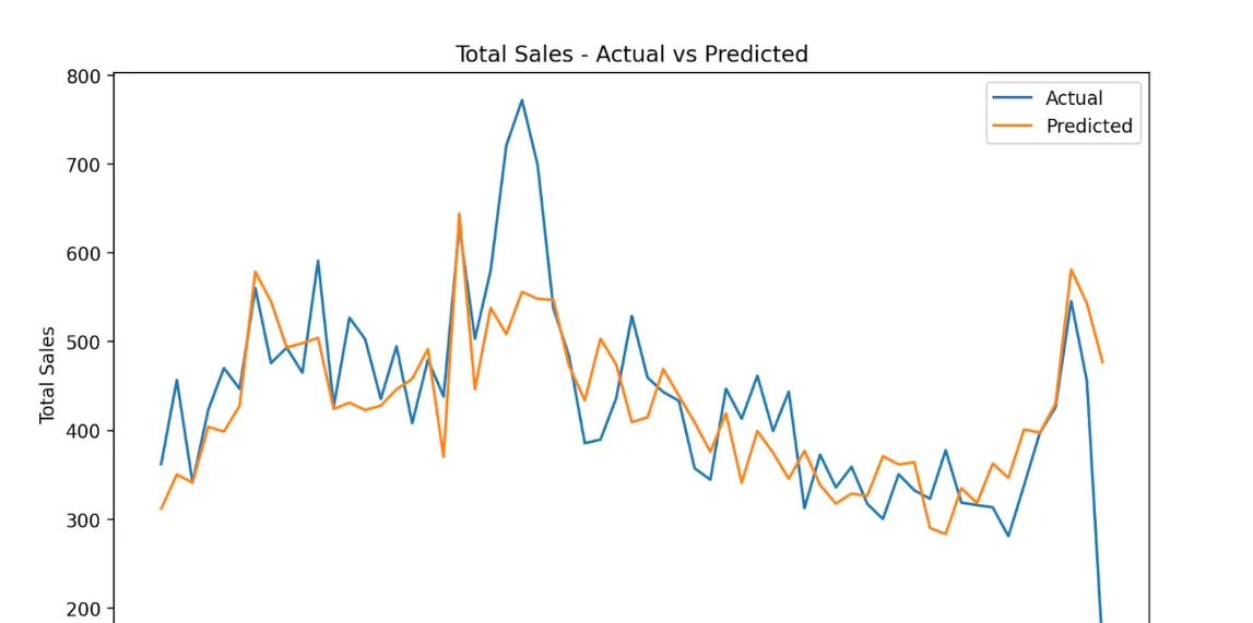 Un graphique généré par Julius AI montrant les ventes réelles et prévues.