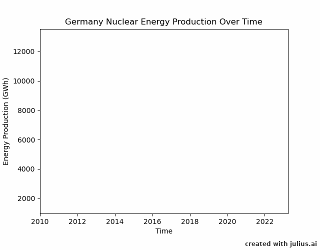 GIF de la production d’énergie nucléaire en Allemagne au fil du temps