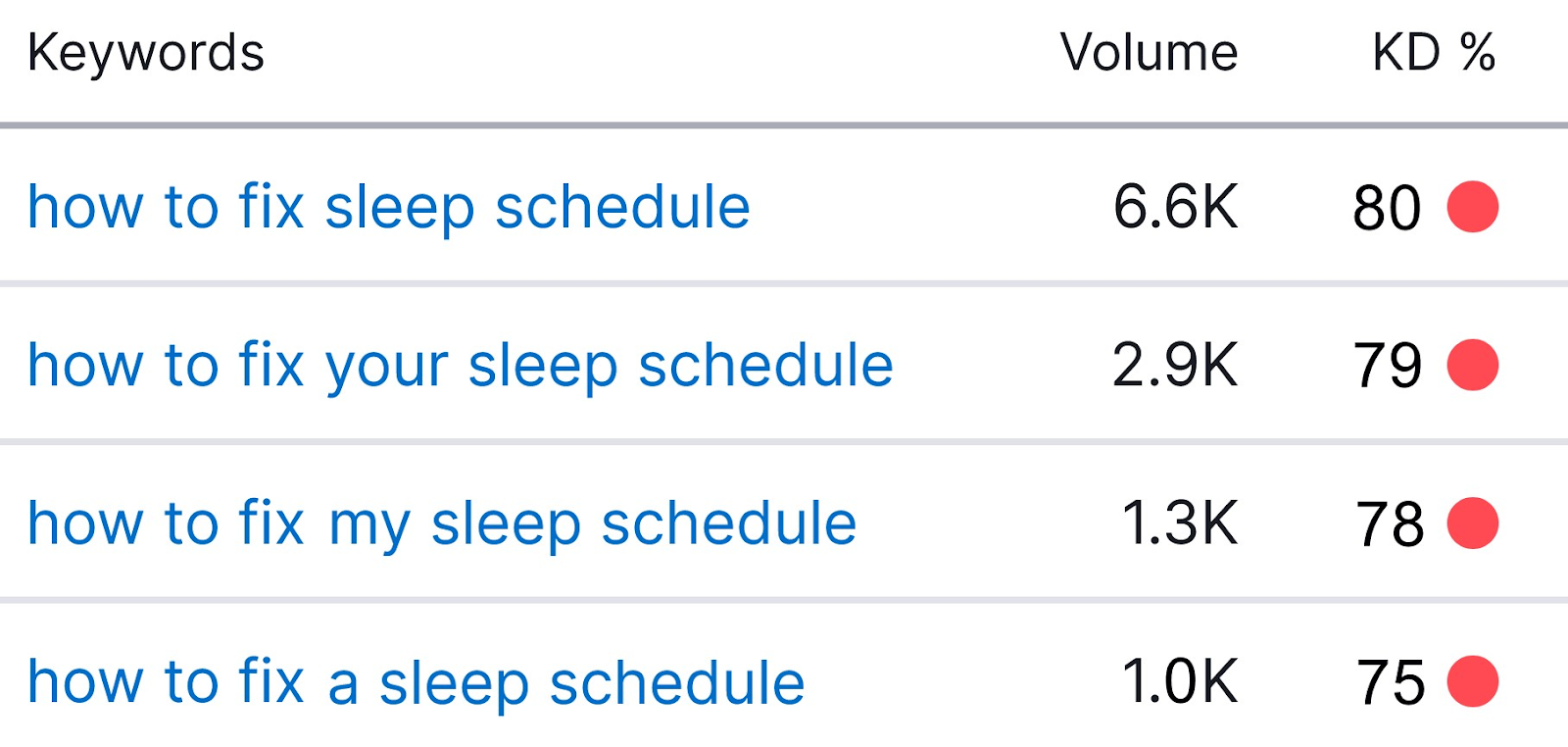 Variations des mots clés « comment corriger les horaires de sommeil » et leur volume de recherche