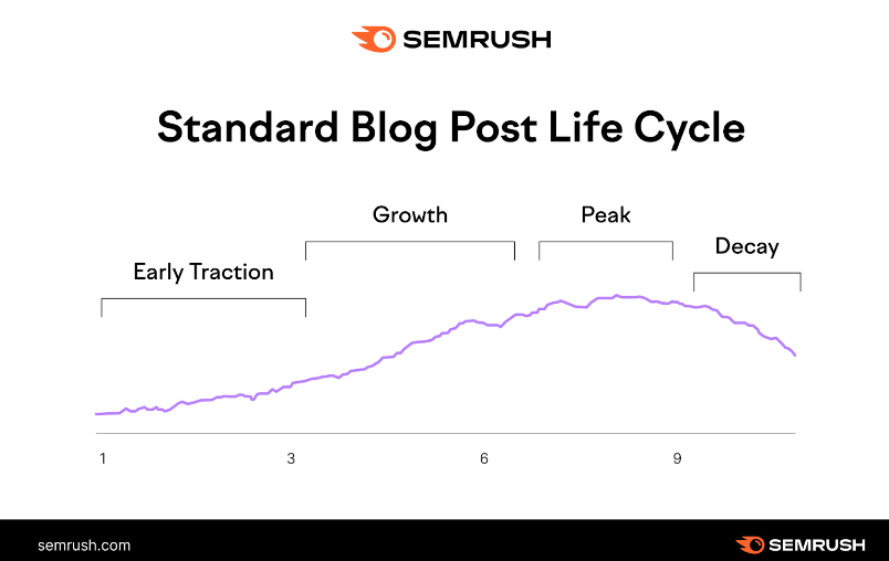 Infographie standard du cycle de vie des articles de blog
