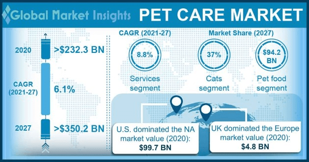 marché des soins pour animaux de compagnie