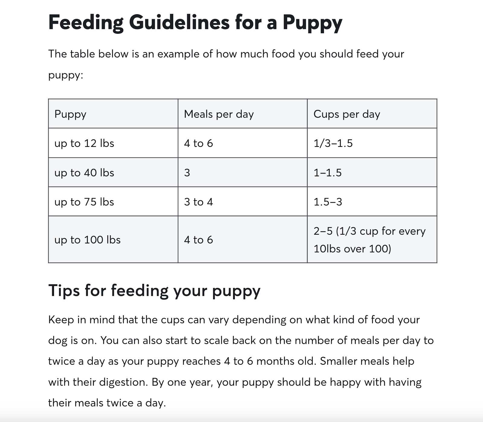 Un tableau du guide d'alimentation pour chiens de Rover, montrant les directives d'alimentation pour différentes tailles de chiots