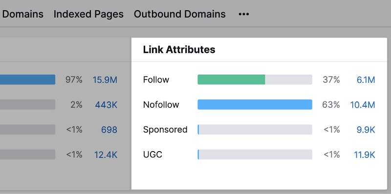 La section « Attributs du lien » affiche une répartition des liens follow, nofollow, sponsorisés et ugc
