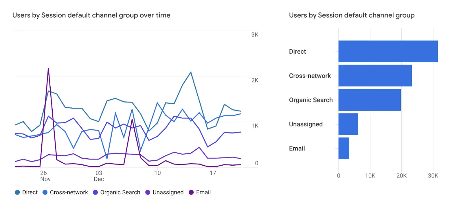 Graphique du trafic de recherche dans Google Analytics 4
