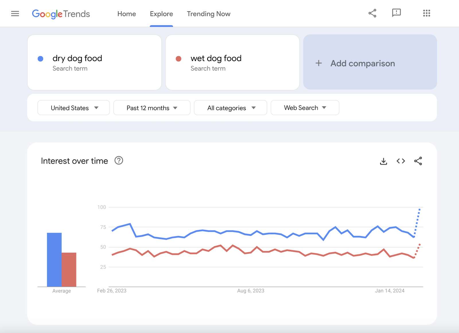 Graphiques d'intérêt au fil du temps dans Google Trends pour les « aliments secs pour chiens » et les « aliments humides pour chiens »