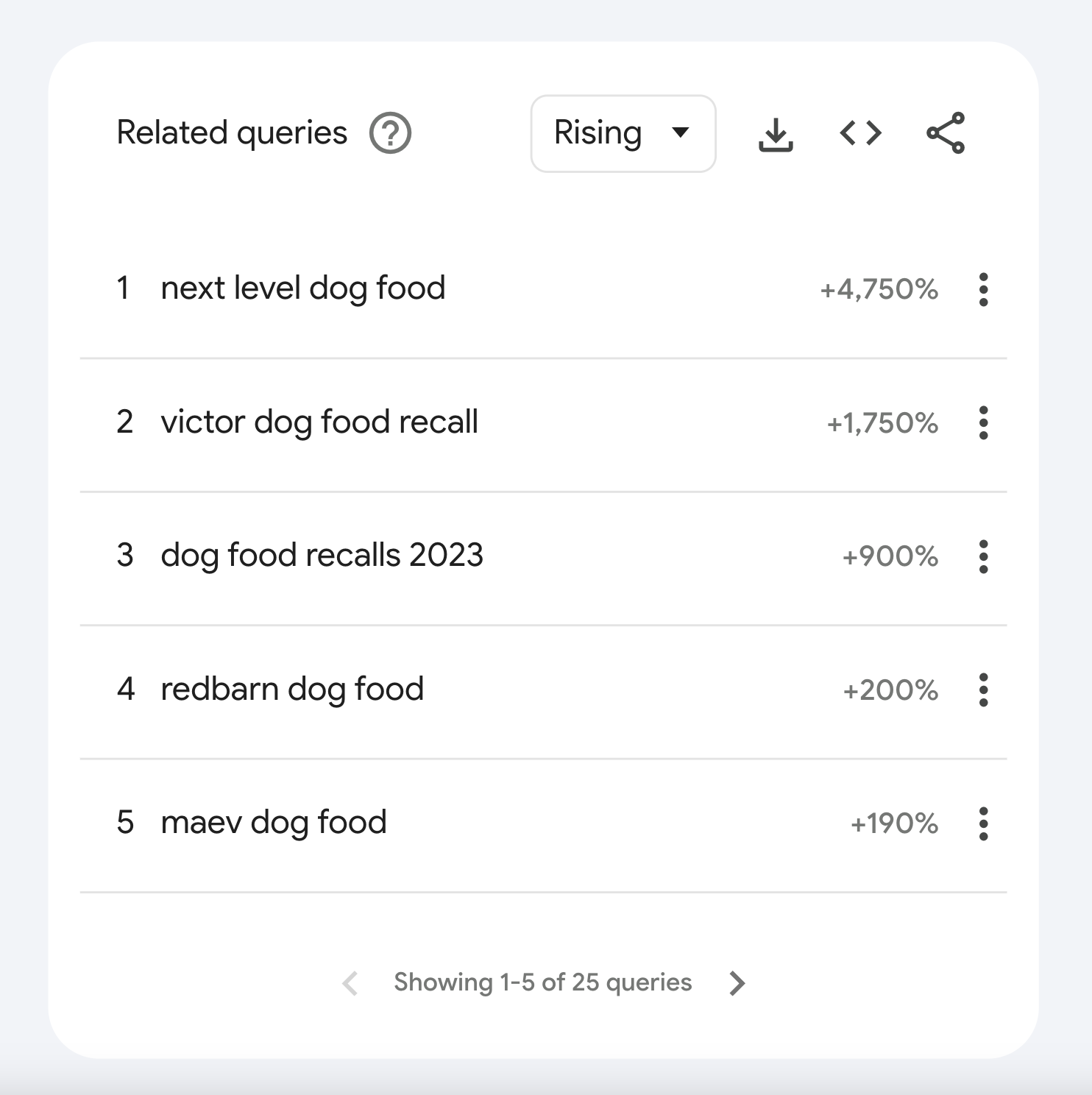 Section « Requêtes associées » pour « aliments pour chiens » dans Google Trends