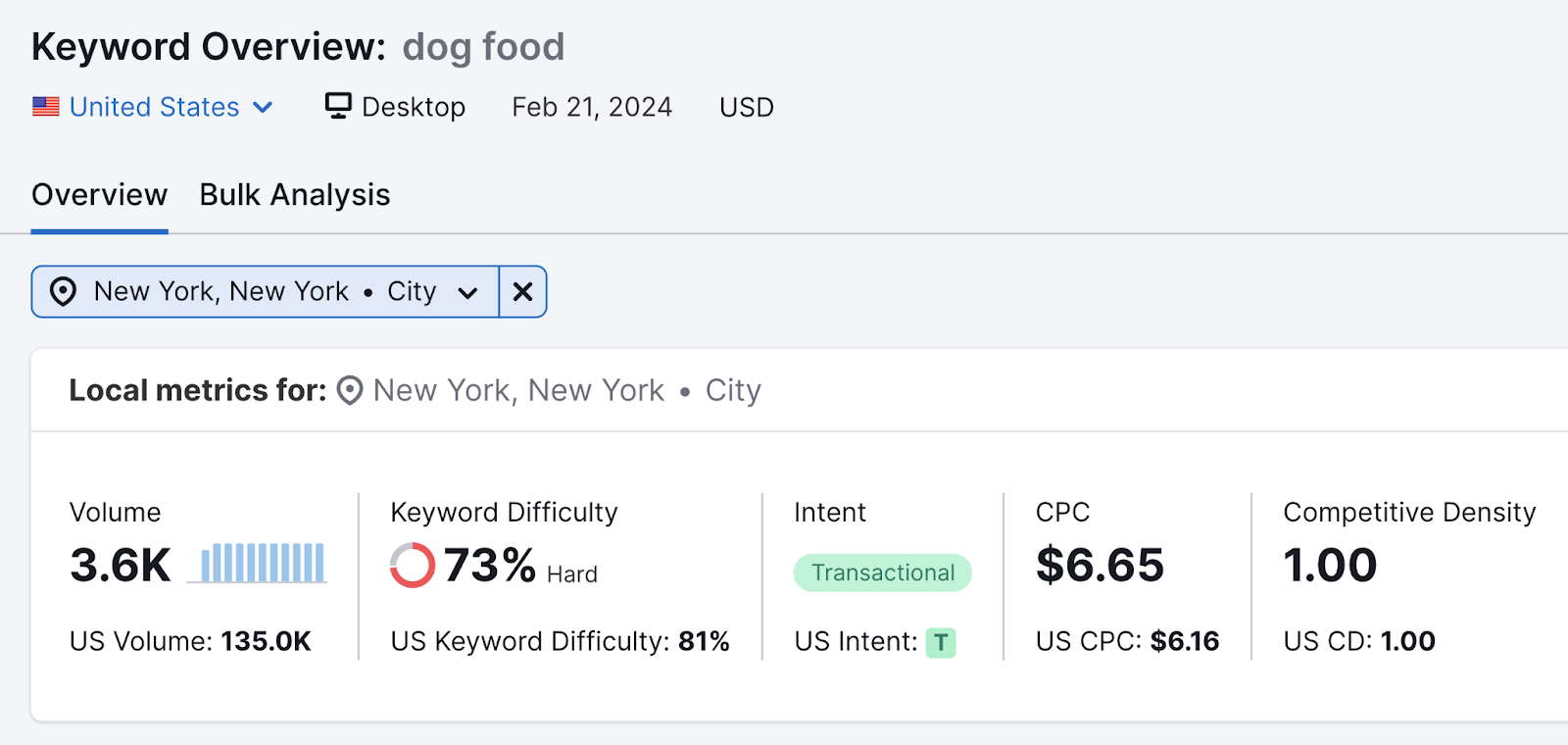 Volume affiché pour le mot clé « nourriture pour chiens » dans la ville de New York dans l'outil de présentation des mots clés