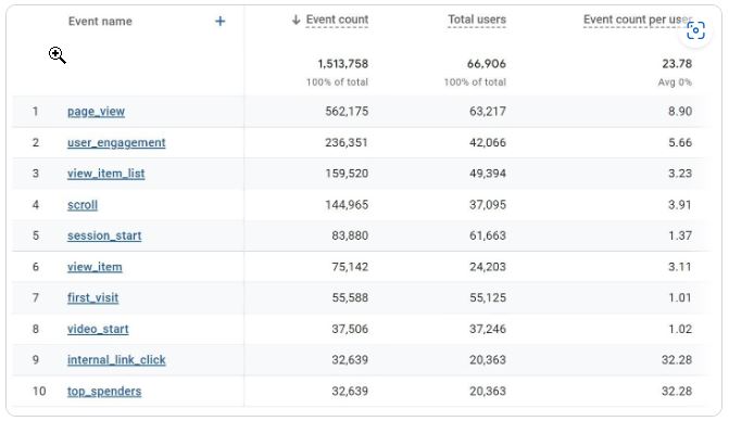 un tableau dans Google Analytics affichant les mesures « nombre d'événements », « nombre total d'utilisateurs » et « nombre d'événements par utilisateur »