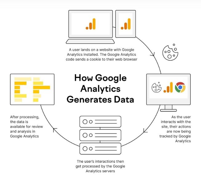 un diagramme illustrant comment Google Analytics génère des données