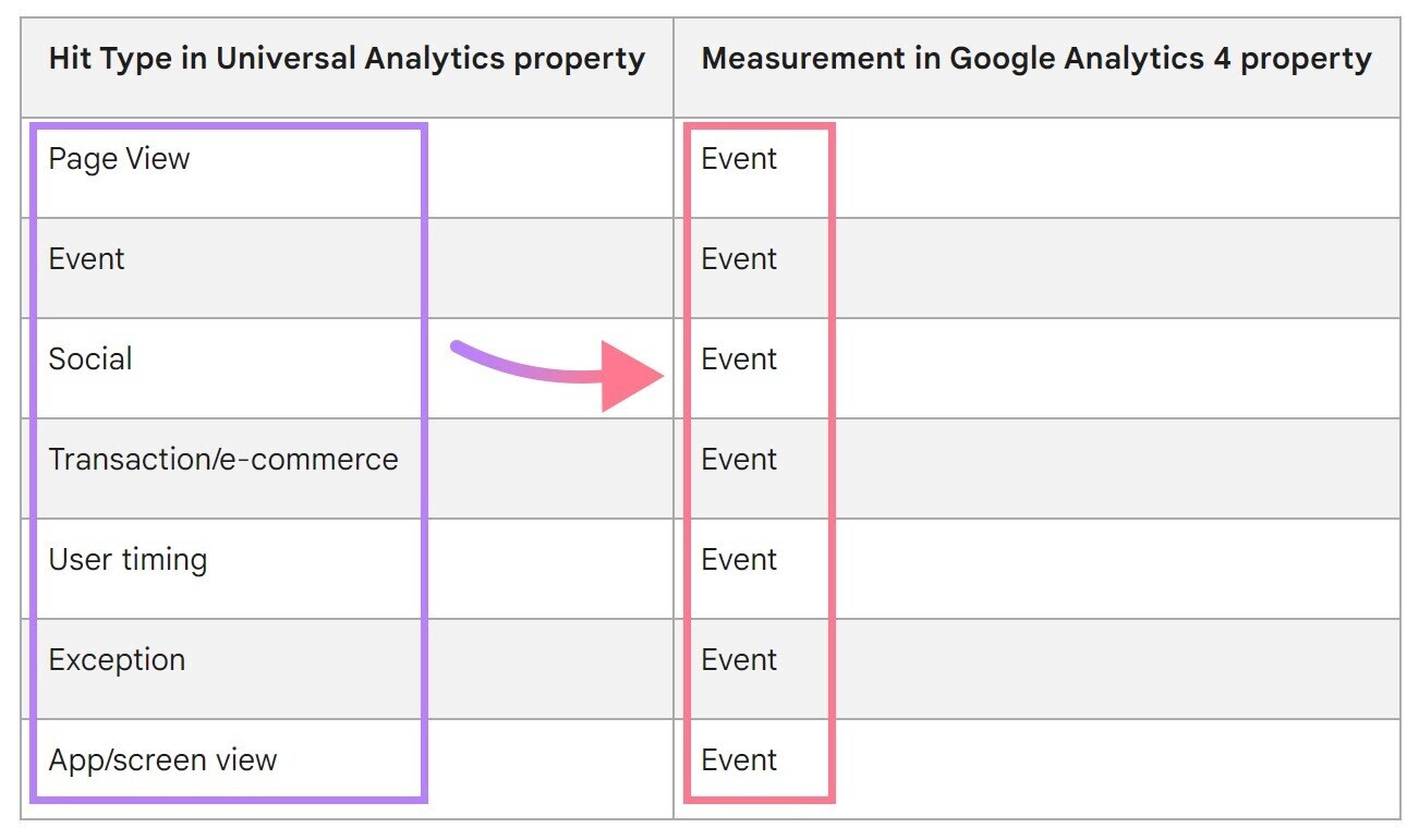 un tableau montrant comment la colonne "Type d'appel sur la propriété Universal Analytics" se traduit par "mesure dans la propriété Google Analytics 4"