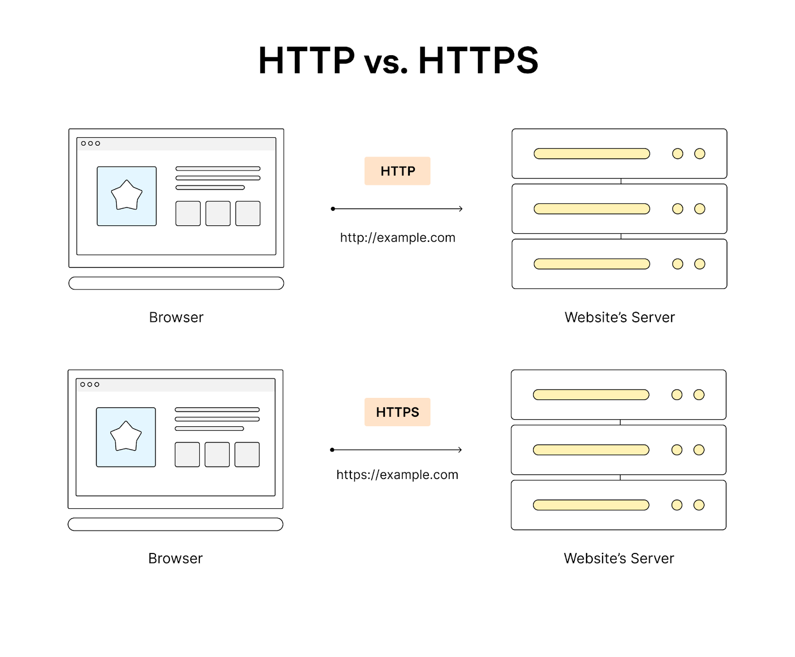 Les URL HTTP commencent par « http://. », tandis que les URL HTTPS commencent par « https:// ».