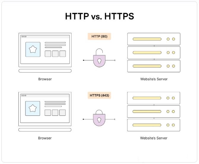 HTTP utilise généralement le port 80, tandis que HTTPS utilise le port 443