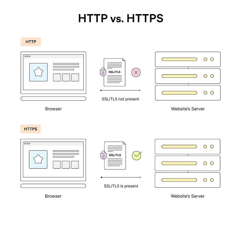 Dans la communication HTTPS, le certificat SSL/TLS prouve l'identité et l'authenticité d'un site Web