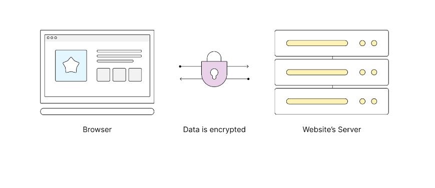 Les données entre le navigateur et le serveur sont cryptées