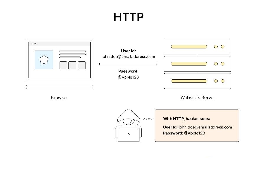 HTTP transfère les données sous forme de texte brut, ce qui rend l'identifiant utilisateur et le mot de passe faciles à intercepter