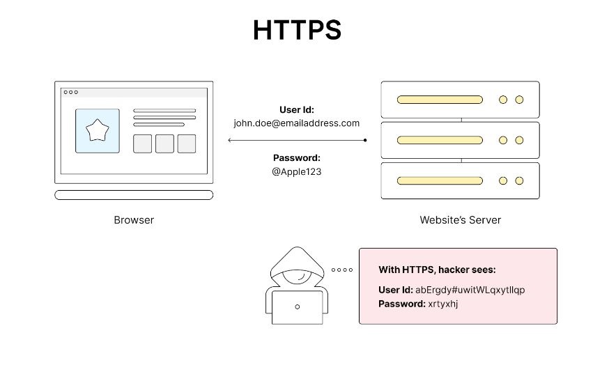 HTTP transfère les données cryptées, rendant l'identifiant utilisateur et le mot de passe (de l'exemple ci-dessus) plus sécurisés