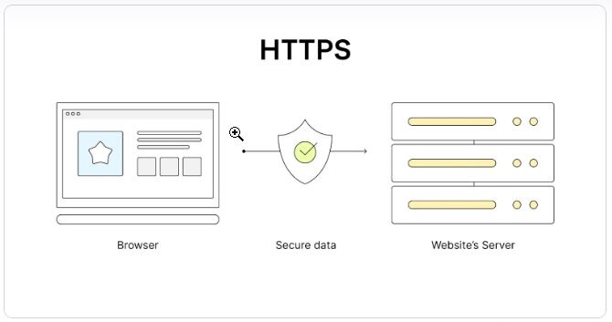Un visuel d'un navigateur et du serveur d'un site web, avec des données sécurisées entre eux (HTTPS)