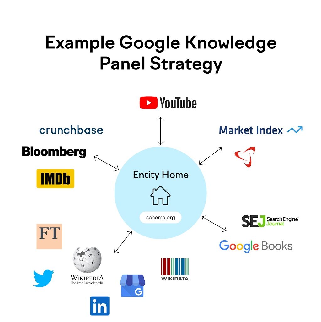 Panneau de connaissance Google : Définition et comment l'obtenir ? - Infographie sur la stratégie du panneau de connaissances Google