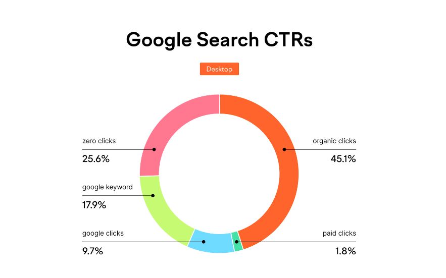 Knowledge Graph de Google : Définition et  fonctionnement - Infographie des CTR de recherche Google