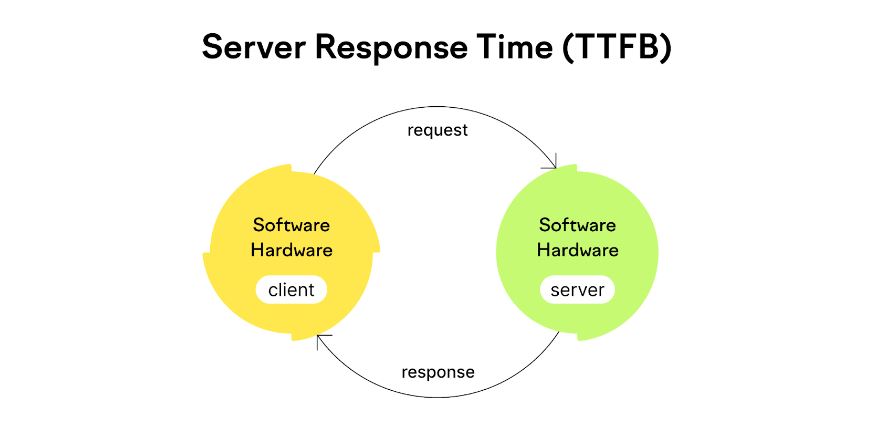 Google PageSpeed Insights - Infographie « Temps de réponse du serveur (TTFB) »