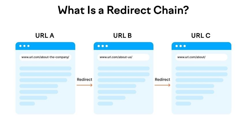 Google PageSpeed Insights - Infographie « Qu'est-ce qu'une chaîne de redirection »