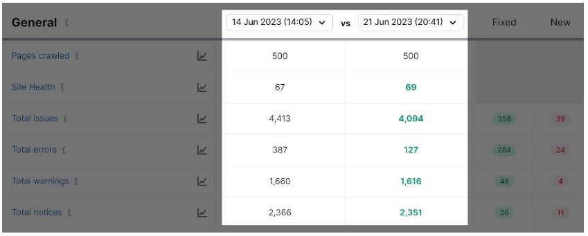 Google PageSpeed Insights - progression au fil du temps avec les dates sélectionnées « 14 juin 2023 (14:05) » vs « 21 juin 2023 (20:41) » dans l'audit du site