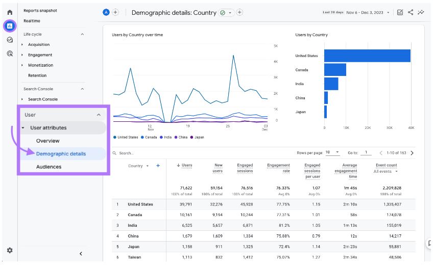 Réseaux de diffusion de contenu (CDN) - Détails démographiques par pays dans Google Analytics 4