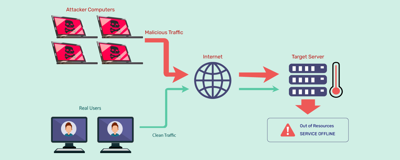 Réseaux de diffusion de contenu (CDN) - Une attaque DDoS