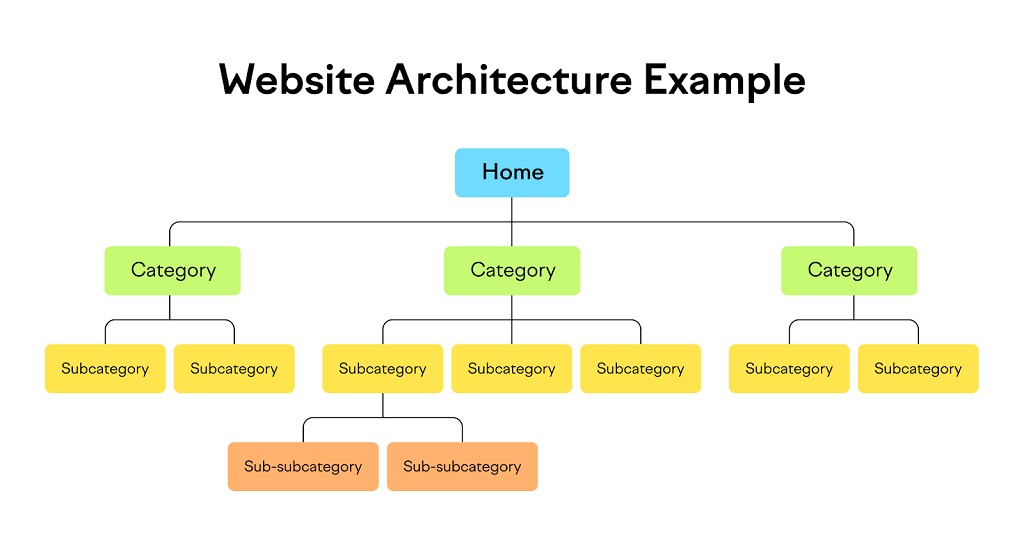 Fil d'Ariane pour les sites Web : Définition et utilisation - exemple d'architecture de site Web