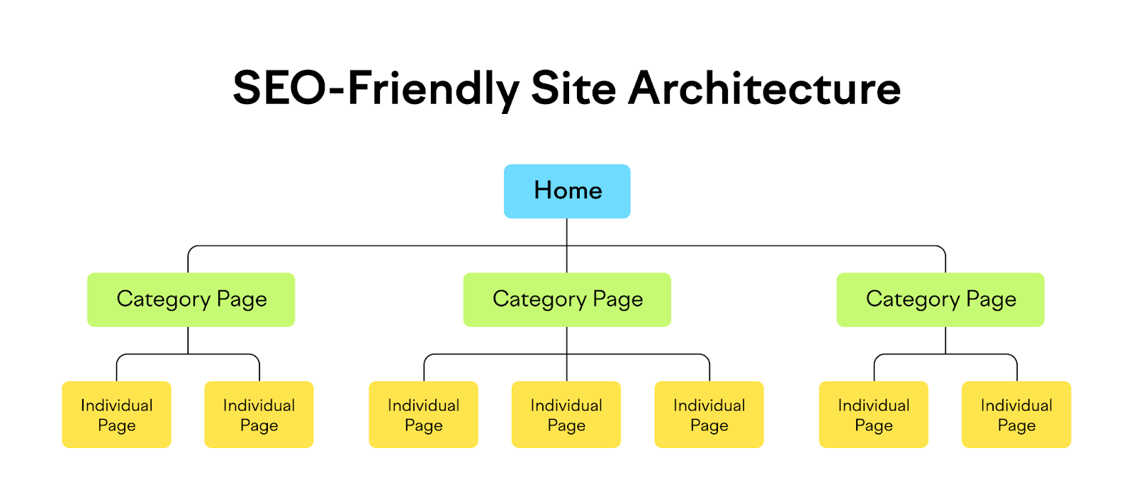 SEO technique : Définition, bases et bonnes pratiques - Une illustration montrant une architecture de site optimisée pour le référencement