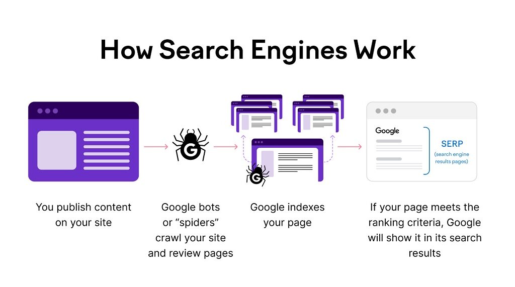 Indexation Google : Comment faire votre site Web ; comment fonctionnent les moteurs de recherche