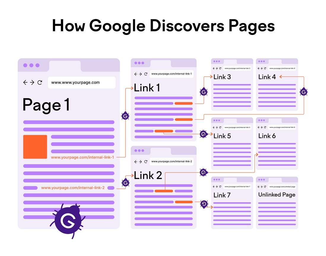Liens internes : Guide et stratégies - comment Google découvre les pages
