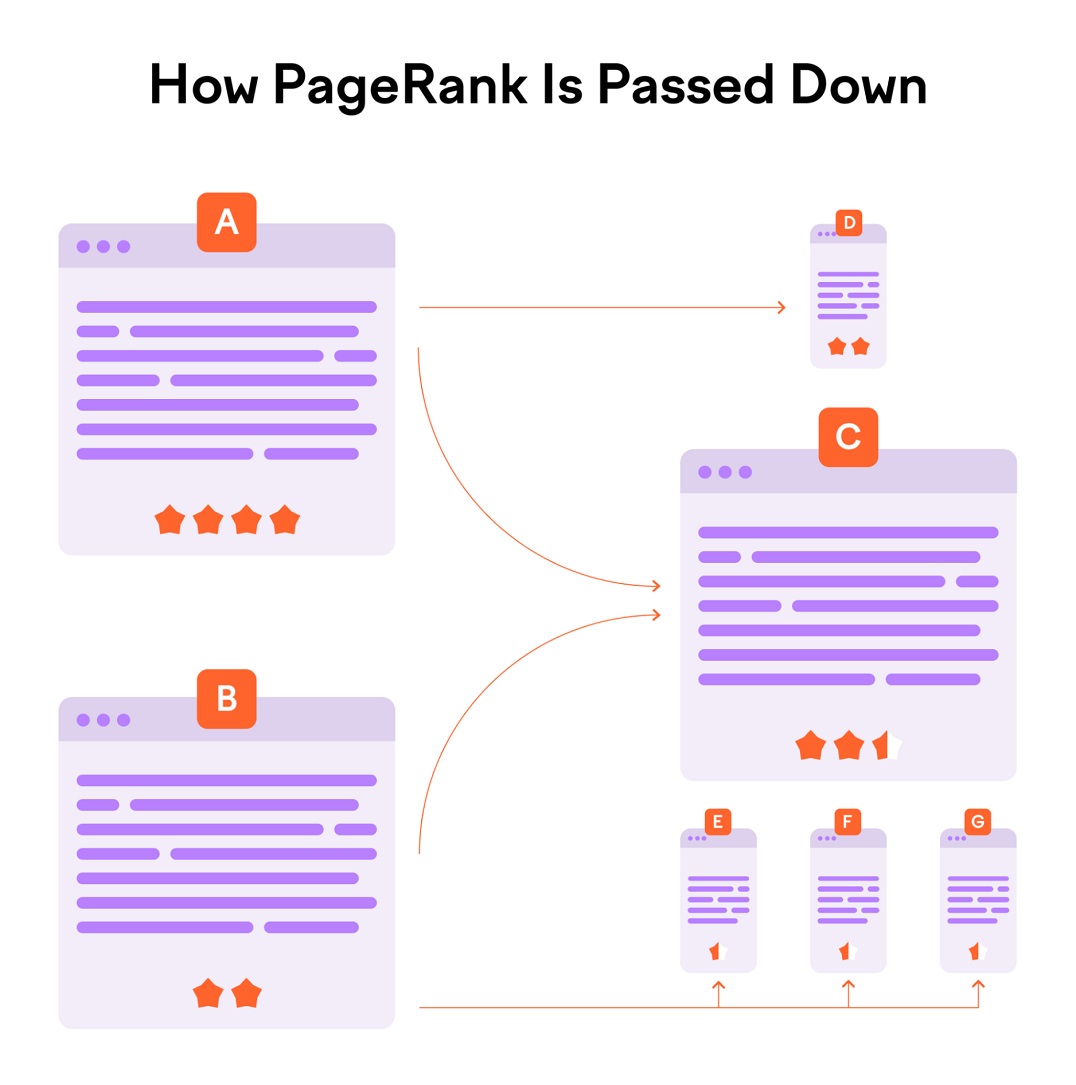 Liens internes : Guide et stratégies - comment le PageRank est transmis