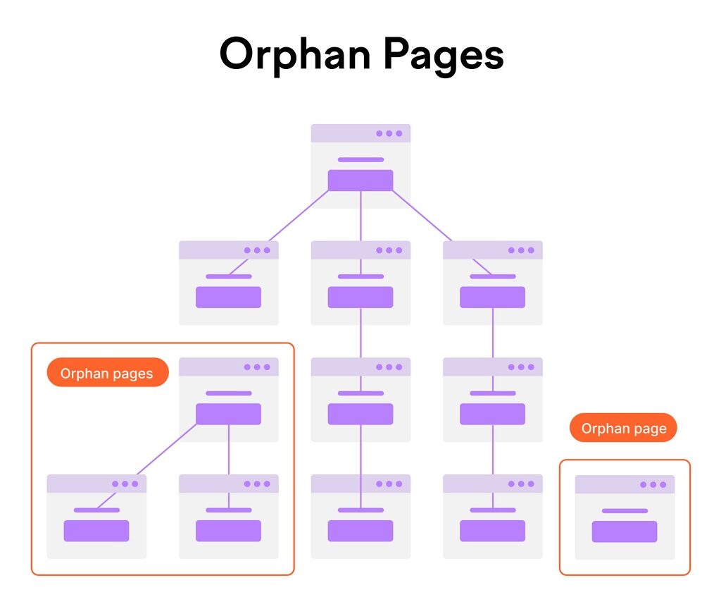 Liens internes : Guide et stratégies - pages orphelines