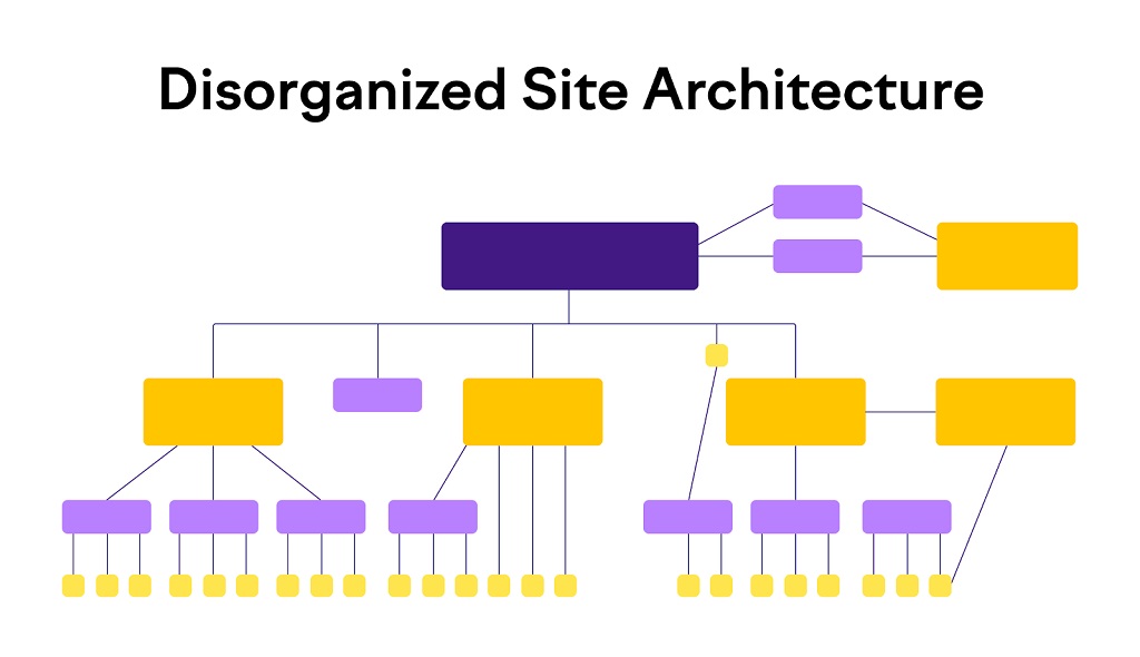 Comment construire une architecture du site web pour le SEO - infographie sur l'architecture d'un site désorganisé