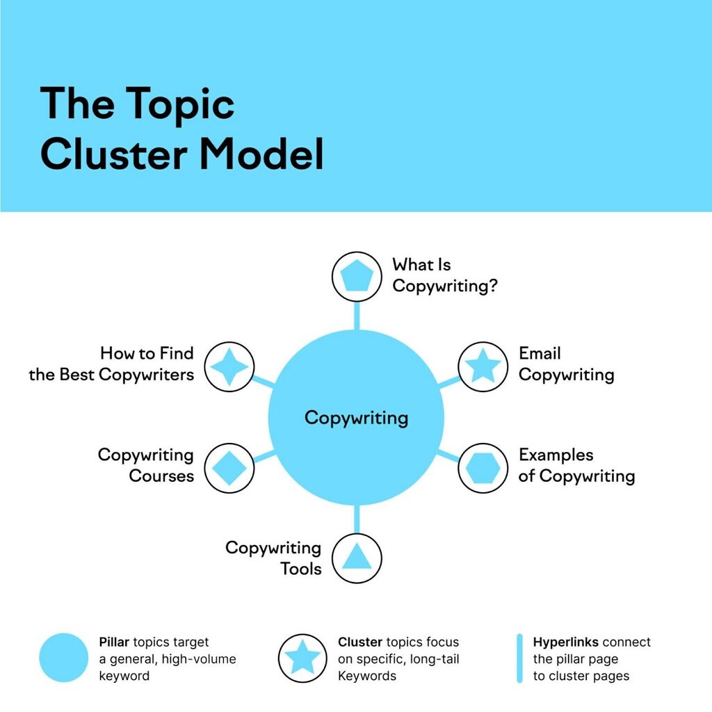 Comment construire une architecture du site web pour le SEO - les résultats du modèle de cluster thématique
