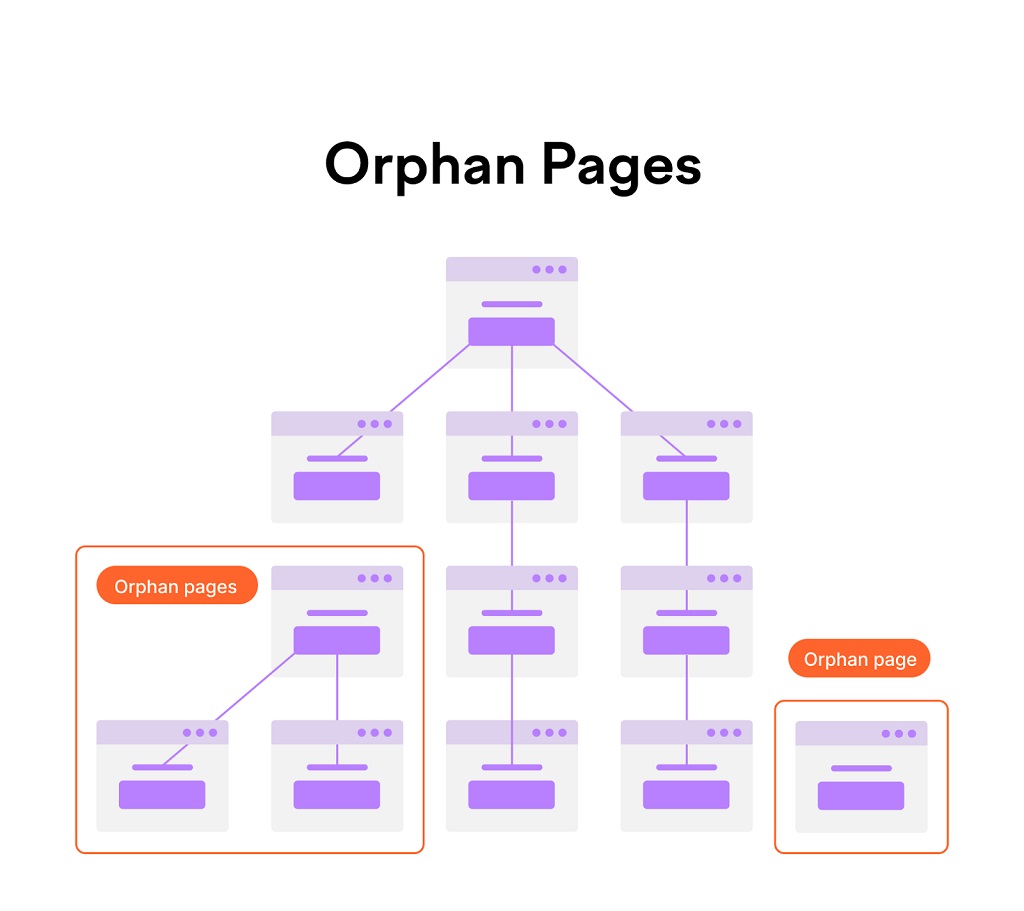 Comment construire une architecture du site web pour le SEO - infographie des pages orphelines
