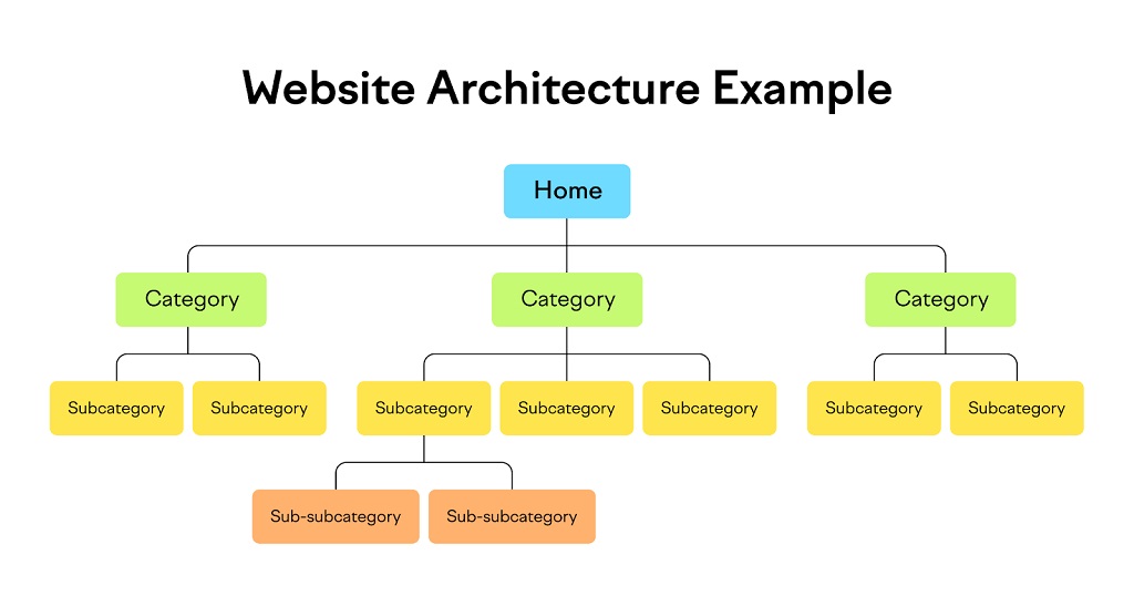 Comment construire une architecture du site web pour le SEO - infographie sur l'architecture du site Web