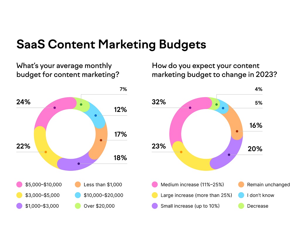 Marketing de contenu SaaS réussi : Guide en 10 étapes - Budgets de marketing de contenu SaaS en 2023