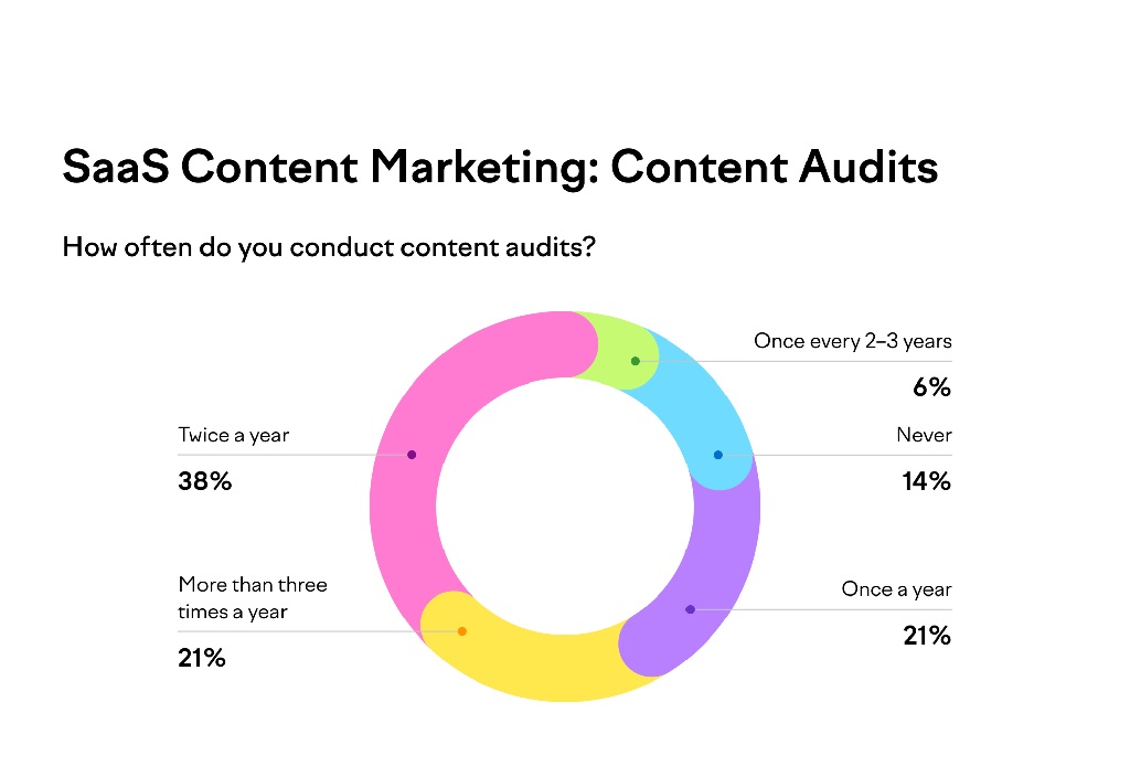 Marketing de contenu SaaS réussi : Guide en 10 étapes - Marketing de contenu SaaS et audits de contenu