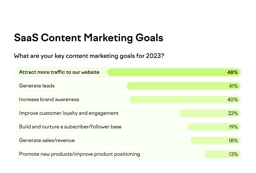 Marketing de contenu SaaS réussi : Guide en 10 étapes - Principaux objectifs du marketing de contenu SaaS en 2023