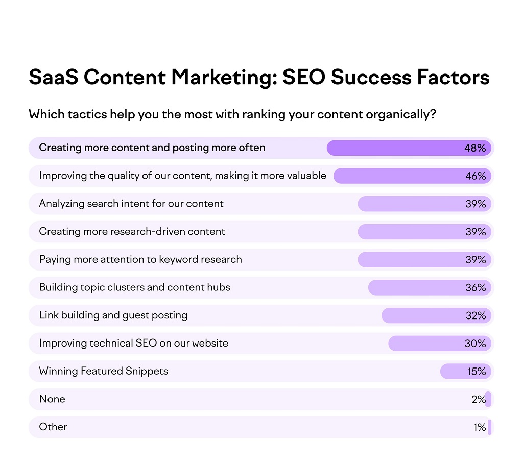 Marketing de contenu SaaS réussi : Guide en 10 étapes - SEO et marketing de contenu en SaaS – facteurs de succès