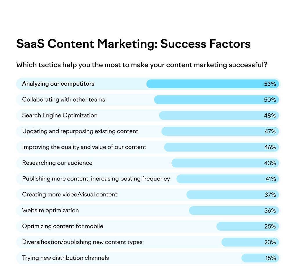 Marketing de contenu SaaS réussi : Guide en 10 étapes - Facteurs de succès du marketing de contenu SaaS